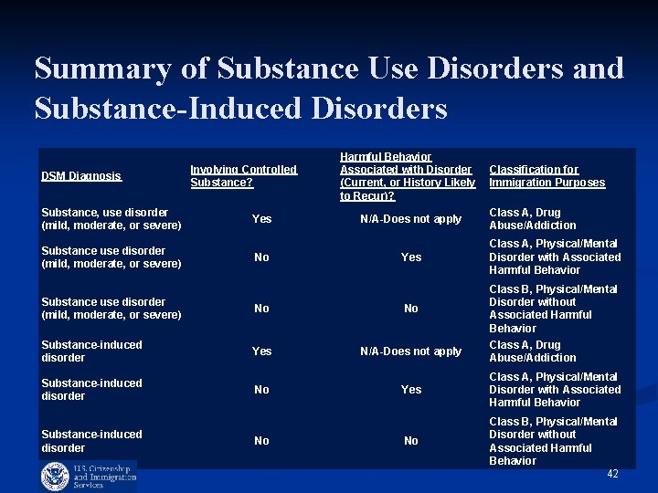 Summary of Substance Use Disorders and Substance-Induced Disorders DSM Diagnosis Substance, use disorder (mild, Summary of Substance Use Disorders and Substance-Induced Disorders DSM Diagnosis Substance, use disorder (mild,