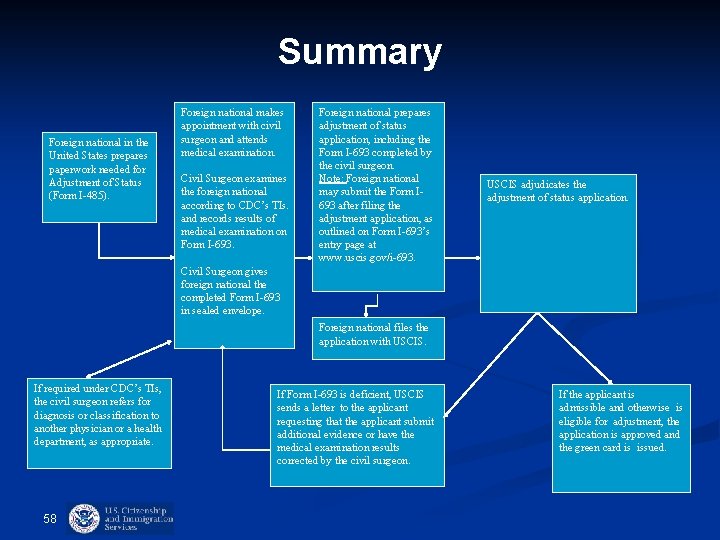 Summary Foreign national in the United States prepares paperwork needed for Adjustment of Status Summary Foreign national in the United States prepares paperwork needed for Adjustment of Status
