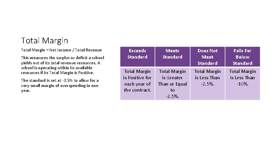 Total Margin = Net Income / Total Revenue This measures the surplus or deficit Total Margin = Net Income / Total Revenue This measures the surplus or deficit