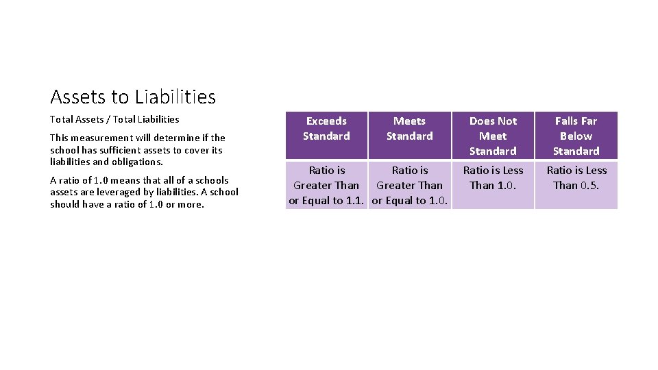 Assets to Liabilities Total Assets / Total Liabilities This measurement will determine if the Assets to Liabilities Total Assets / Total Liabilities This measurement will determine if the