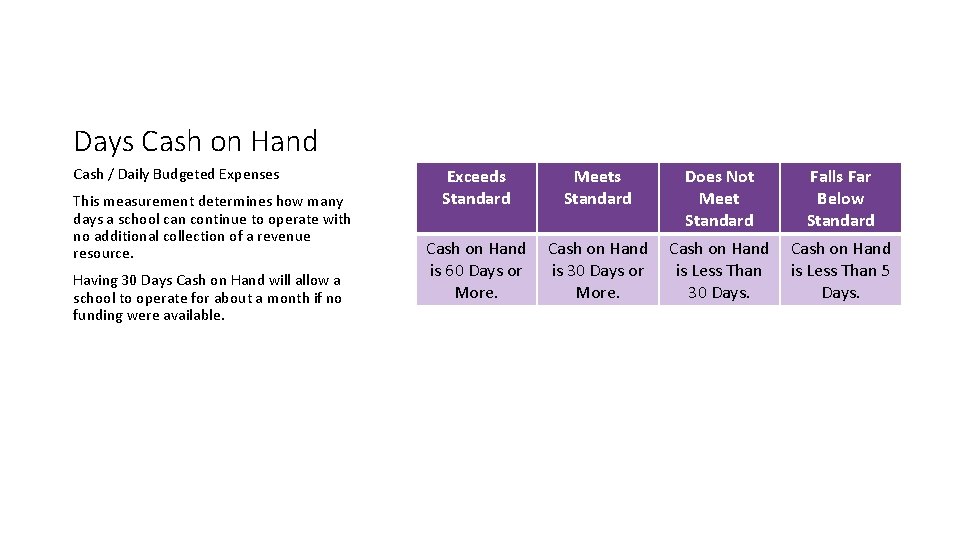 Days Cash on Hand Cash / Daily Budgeted Expenses This measurement determines how many Days Cash on Hand Cash / Daily Budgeted Expenses This measurement determines how many