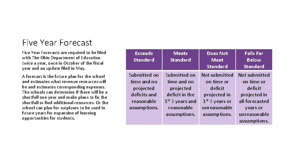 Five Year Forecasts are required to be filed with The Ohio Department of Education Five Year Forecasts are required to be filed with The Ohio Department of Education