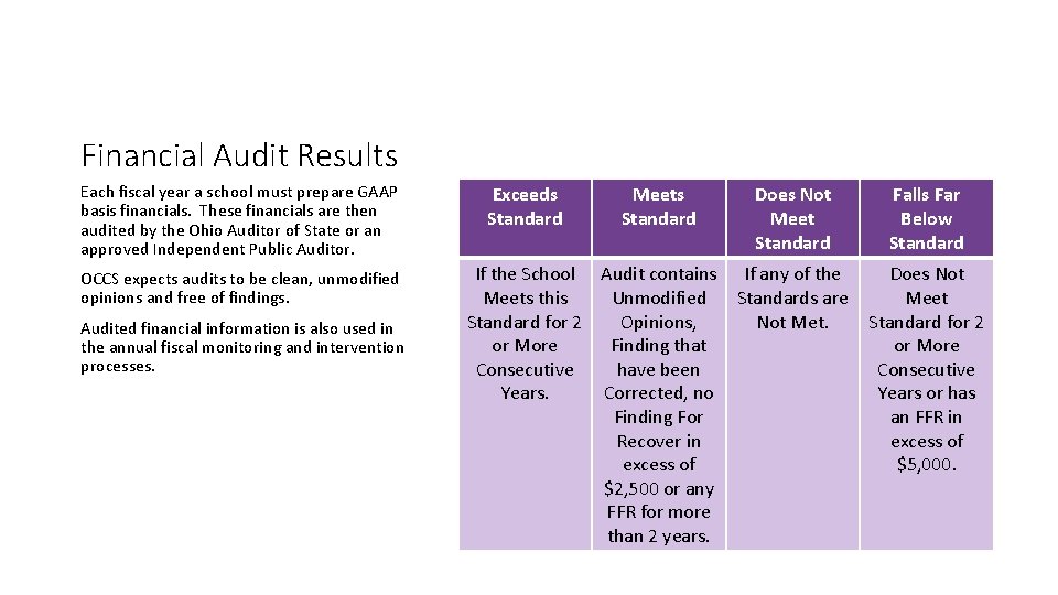 Financial Audit Results Each fiscal year a school must prepare GAAP basis financials. These Financial Audit Results Each fiscal year a school must prepare GAAP basis financials. These