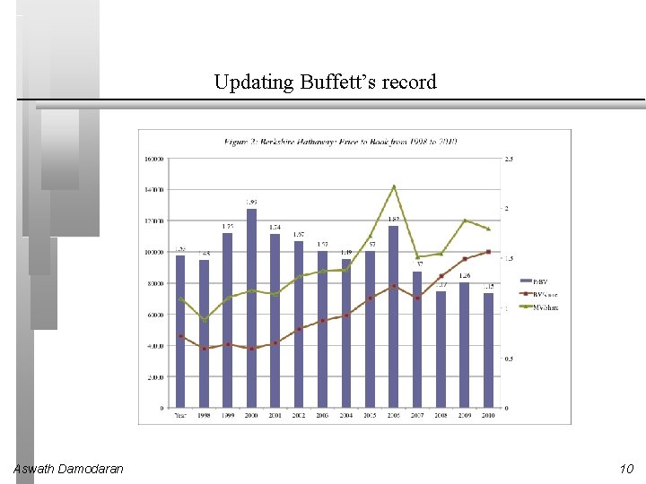 Updating Buffett’s record Aswath Damodaran 10 