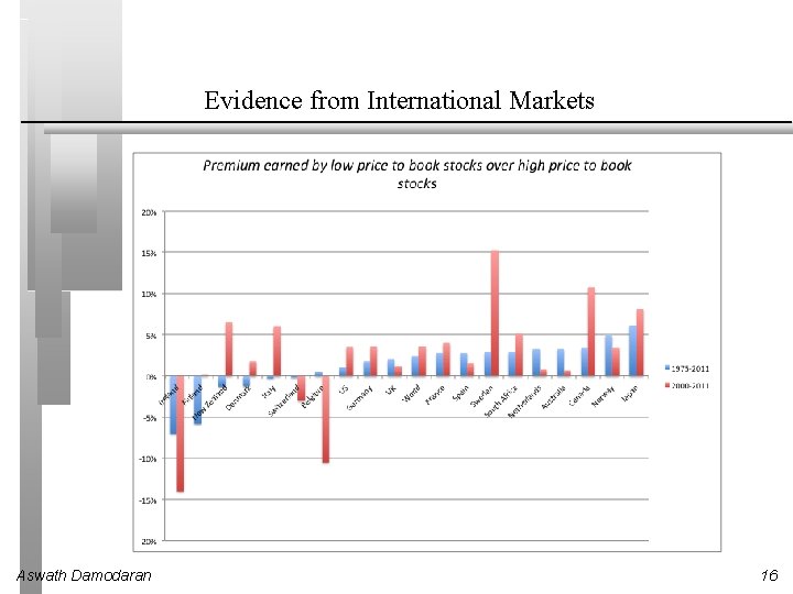 Evidence from International Markets Aswath Damodaran 16 