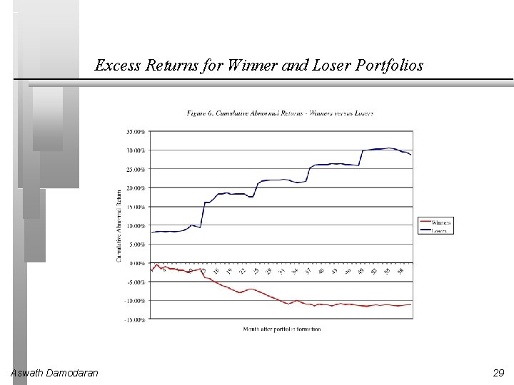 Excess Returns for Winner and Loser Portfolios Aswath Damodaran 29 