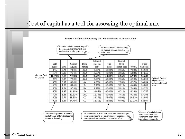 Cost of capital as a tool for assessing the optimal mix Aswath Damodaran 44