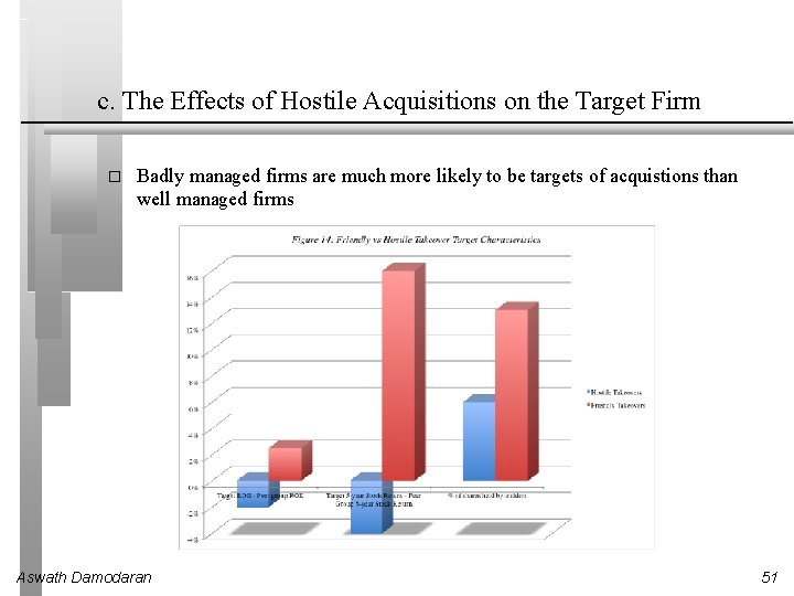 c. The Effects of Hostile Acquisitions on the Target Firm � Badly managed firms