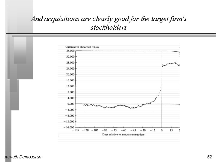And acquisitions are clearly good for the target firm’s stockholders Aswath Damodaran 52 