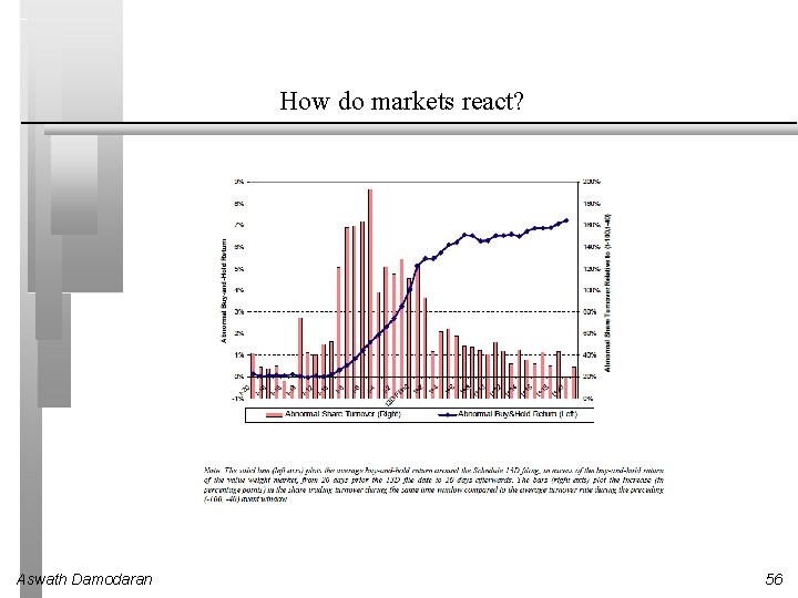 How do markets react? Aswath Damodaran 56 