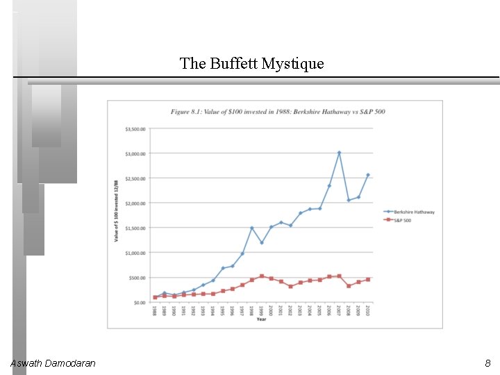 The Buffett Mystique Aswath Damodaran 8 