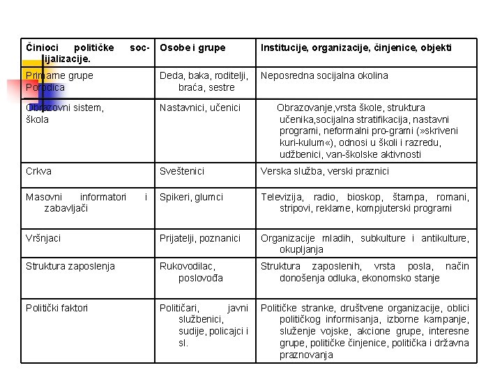 Činioci političke ijalizacije. Osobe i grupe Institucije, organizacije, činjenice, objekti Primarne grupe Porodica Deda, Činioci političke ijalizacije. Osobe i grupe Institucije, organizacije, činjenice, objekti Primarne grupe Porodica Deda,