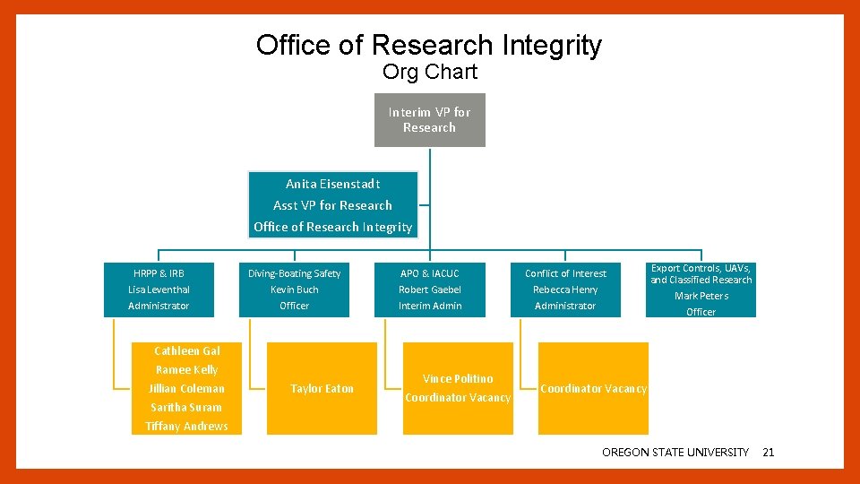 Office of Research Integrity Org Chart Interim VP for Research Anita Eisenstadt Asst VP