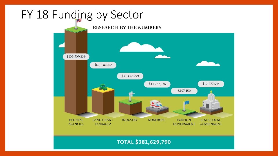 FY 18 Funding by Sector 