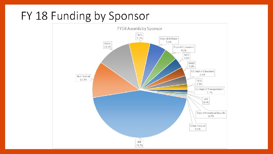 FY 18 Funding by Sponsor 