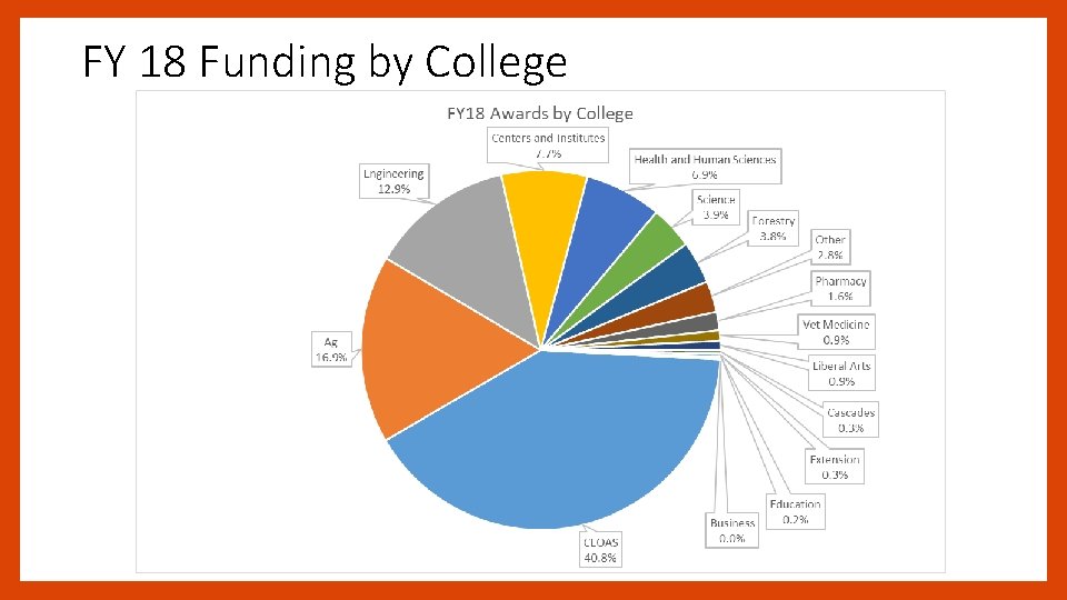 FY 18 Funding by College 