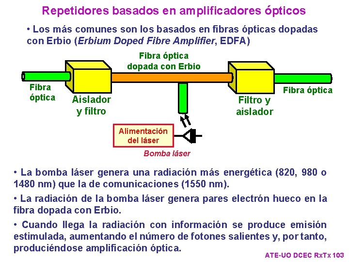 Repetidores basados en amplificadores ópticos • Los más comunes son los basados en fibras Repetidores basados en amplificadores ópticos • Los más comunes son los basados en fibras