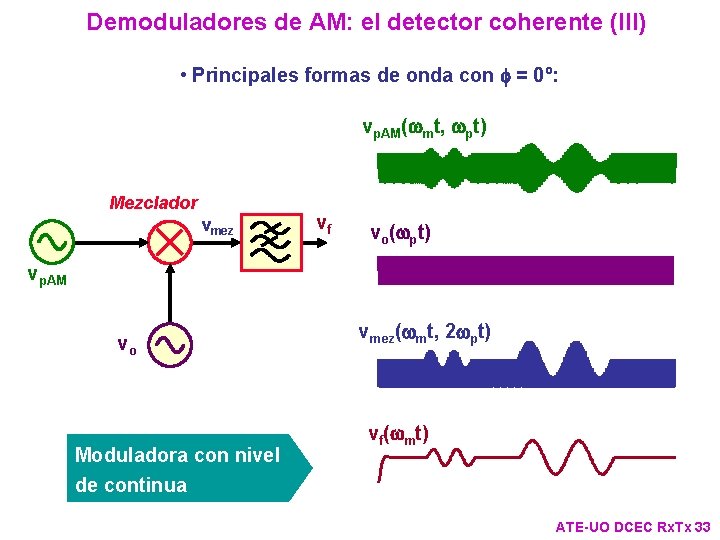 Demoduladores de AM: el detector coherente (III) • Principales formas de onda con f Demoduladores de AM: el detector coherente (III) • Principales formas de onda con f