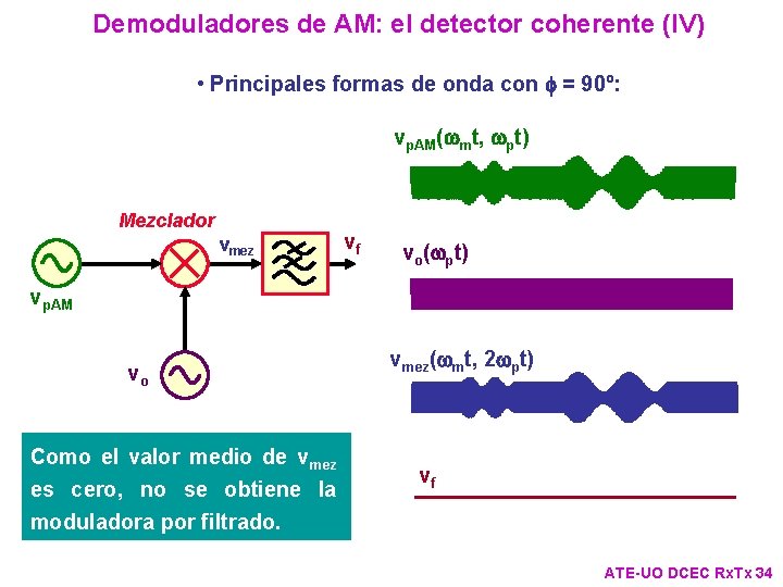 Demoduladores de AM: el detector coherente (IV) • Principales formas de onda con f Demoduladores de AM: el detector coherente (IV) • Principales formas de onda con f