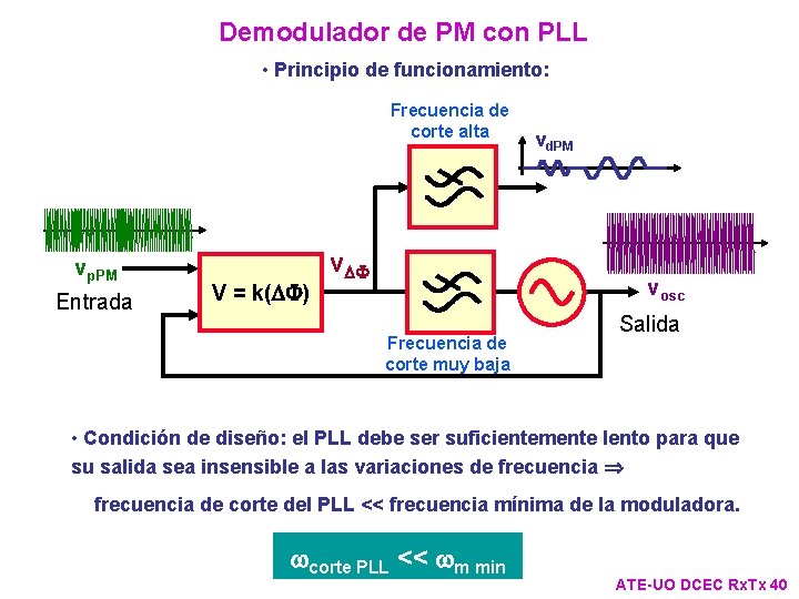 Demodulador de PM con PLL • Principio de funcionamiento: Frecuencia de corte alta vp. Demodulador de PM con PLL • Principio de funcionamiento: Frecuencia de corte alta vp.