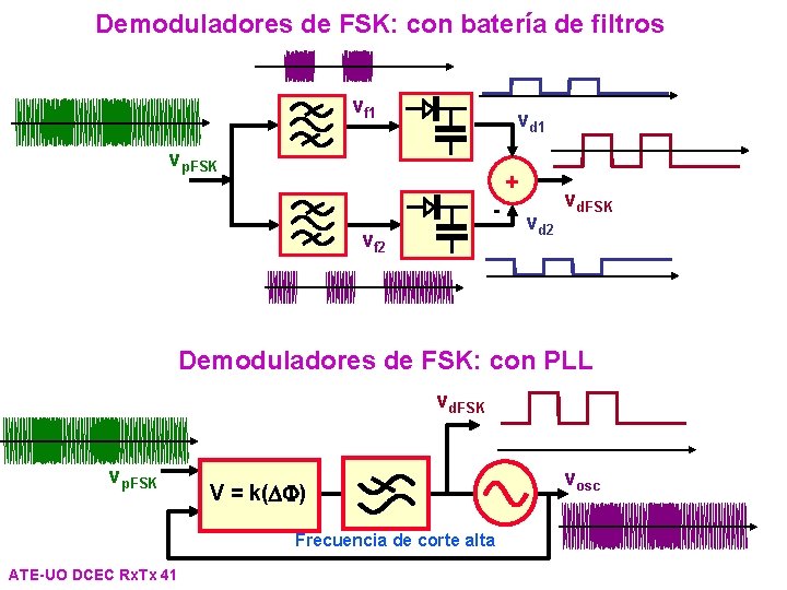 Demoduladores de FSK: con batería de filtros vf 1 vd 1 vp. FSK + Demoduladores de FSK: con batería de filtros vf 1 vd 1 vp. FSK +