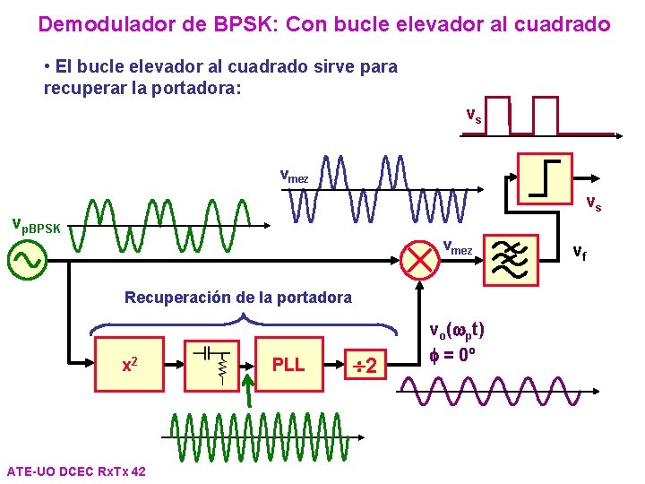 Demodulador de BPSK: Con bucle elevador al cuadrado • El bucle elevador al cuadrado Demodulador de BPSK: Con bucle elevador al cuadrado • El bucle elevador al cuadrado