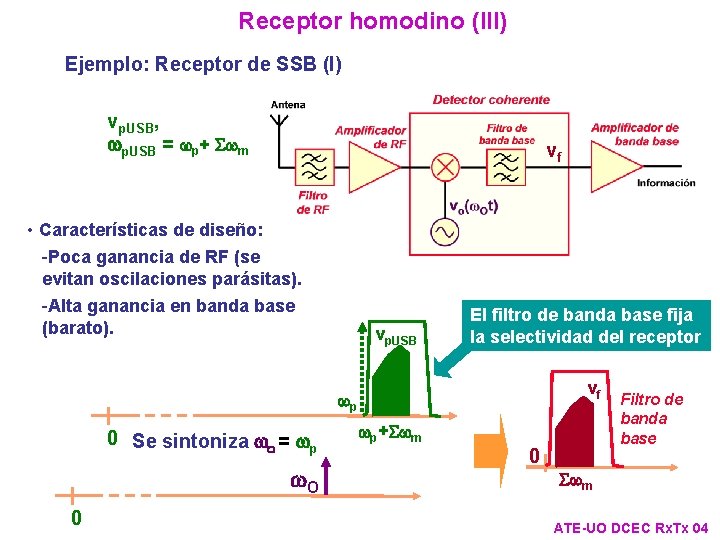 Receptor homodino (III) Ejemplo: Receptor de SSB (I) vp. USB, wp. USB = wp+ Receptor homodino (III) Ejemplo: Receptor de SSB (I) vp. USB, wp. USB = wp+