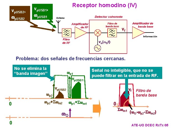 vp. USB 2, wp. USB 2 Receptor homodino (IV) vp. USB 1, wp. USB vp. USB 2, wp. USB 2 Receptor homodino (IV) vp. USB 1, wp. USB