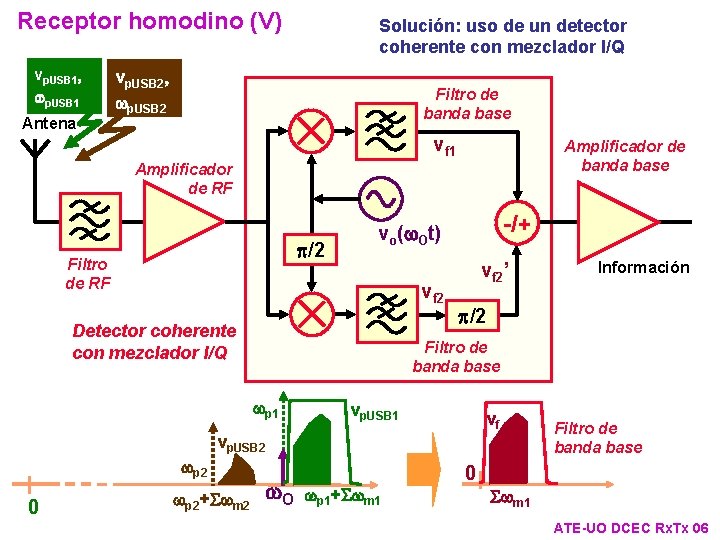Receptor homodino (V) vp. USB 1, wp. USB 1 Antena Solución: uso de un Receptor homodino (V) vp. USB 1, wp. USB 1 Antena Solución: uso de un