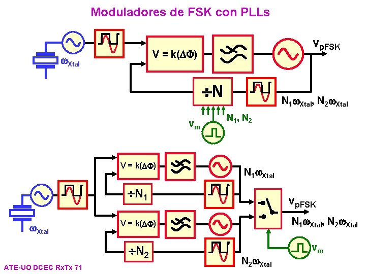 Moduladores de FSK con PLLs vp. FSK V = k(DF) w. Xtal N vm Moduladores de FSK con PLLs vp. FSK V = k(DF) w. Xtal N vm
