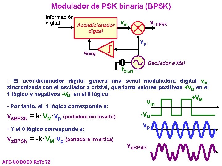 Modulador de PSK binaria (BPSK) Información digital Acondicionador digital vm vs. BPSK vp Reloj Modulador de PSK binaria (BPSK) Información digital Acondicionador digital vm vs. BPSK vp Reloj