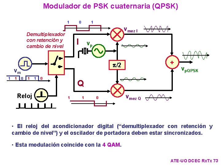 Modulador de PSK cuaternaria (QPSK) 1 0 1 vmez I Demultiplexador con retención y Modulador de PSK cuaternaria (QPSK) 1 0 1 vmez I Demultiplexador con retención y