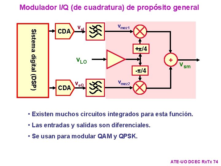 Modulador I/Q (de cuadratura) de propósito general Sistema digital (DSP) CDA ve. I vmez Modulador I/Q (de cuadratura) de propósito general Sistema digital (DSP) CDA ve. I vmez