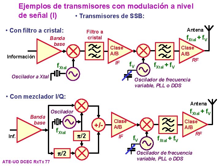 Ejemplos de transmisores con modulación a nivel de señal (I) • Transmisores de SSB: Ejemplos de transmisores con modulación a nivel de señal (I) • Transmisores de SSB: