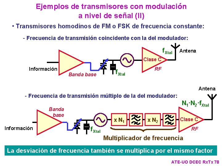 Ejemplos de transmisores con modulación a nivel de señal (II) • Transmisores homodinos de Ejemplos de transmisores con modulación a nivel de señal (II) • Transmisores homodinos de