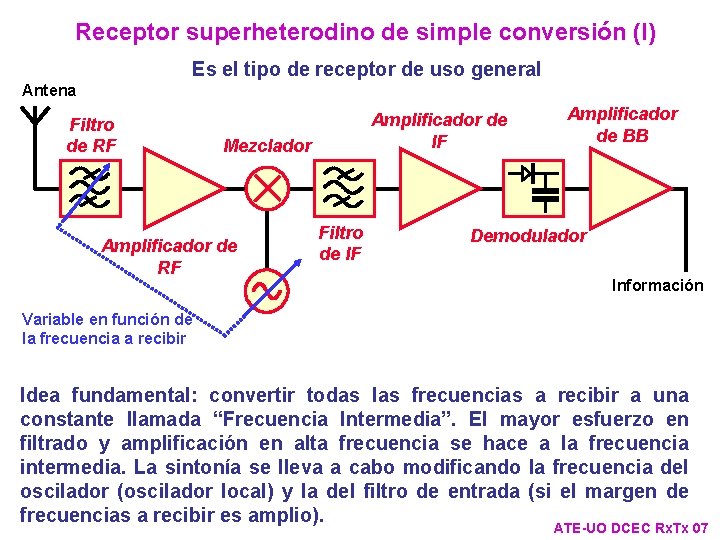 Receptor superheterodino de simple conversión (I) Es el tipo de receptor de uso general Receptor superheterodino de simple conversión (I) Es el tipo de receptor de uso general