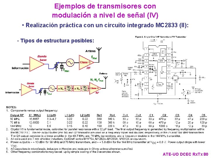 Ejemplos de transmisores con modulación a nivel de señal (IV) • Realización práctica con Ejemplos de transmisores con modulación a nivel de señal (IV) • Realización práctica con