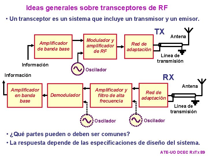 Ideas generales sobre transceptores de RF • Un transceptor es un sistema que incluye Ideas generales sobre transceptores de RF • Un transceptor es un sistema que incluye