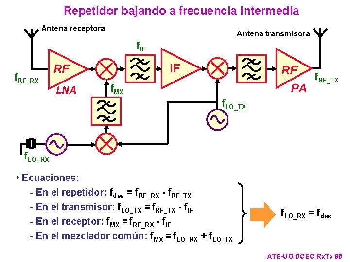 Repetidor bajando a frecuencia intermedia Antena receptora Antena transmisora f. IF f. RF_RX IF Repetidor bajando a frecuencia intermedia Antena receptora Antena transmisora f. IF f. RF_RX IF