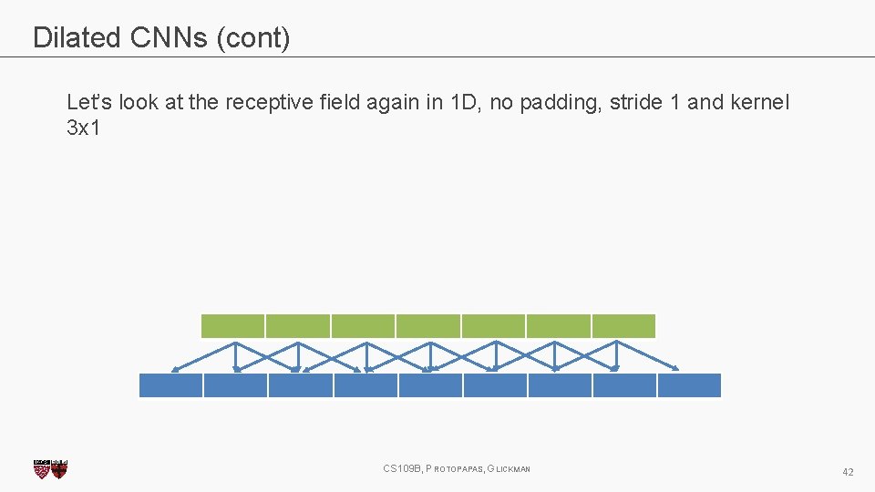 Dilated CNNs (cont) Let’s look at the receptive field again in 1 D, no Dilated CNNs (cont) Let’s look at the receptive field again in 1 D, no