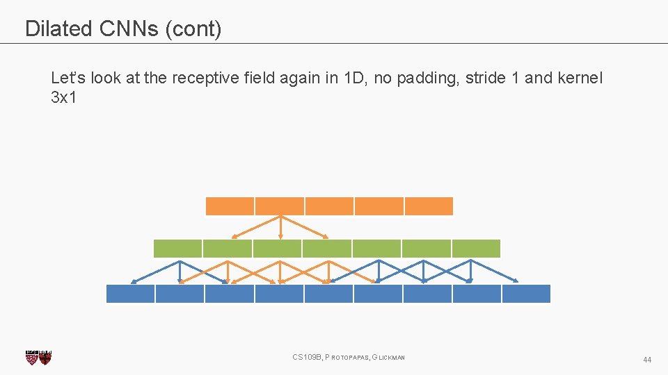 Dilated CNNs (cont) Let’s look at the receptive field again in 1 D, no Dilated CNNs (cont) Let’s look at the receptive field again in 1 D, no