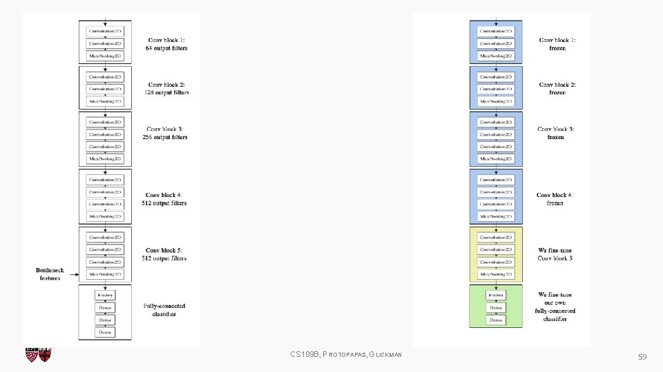 CS 109 B, PROTOPAPAS, GLICKMAN 59 CS 109 B, PROTOPAPAS, GLICKMAN 59
