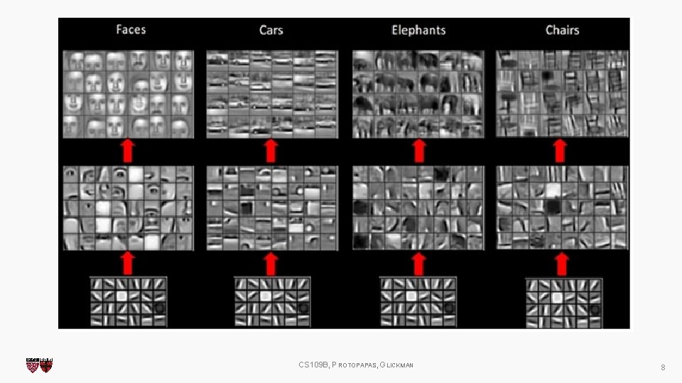 CS 109 B, PROTOPAPAS, GLICKMAN 8 CS 109 B, PROTOPAPAS, GLICKMAN 8