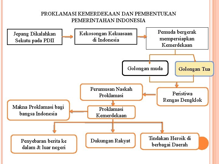 PROKLAMASI KEMERDEKAAN DAN PEMBENTUKAN PEMERINTAHAN INDONESIA Jepang Dikalahkan Sekutu pada PDII Kekosongan Kekuasaan di