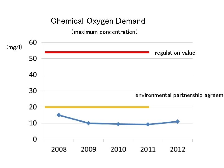 Chemical Oxygen Demand （maximum concentration） (mg/l) regulation value environmental partnership agreeme 