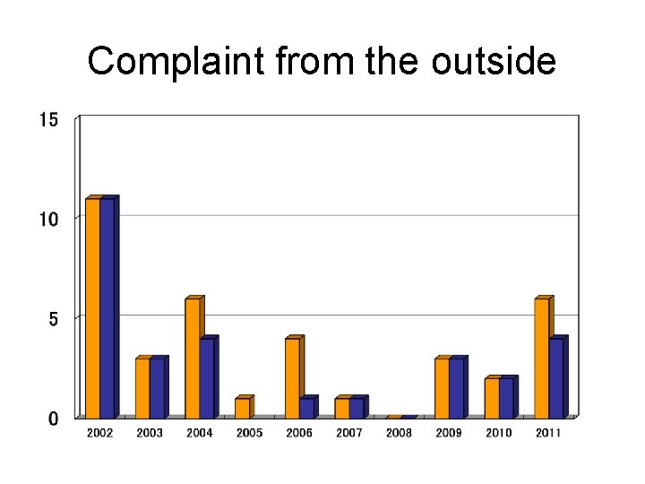 Complaint from the outside 