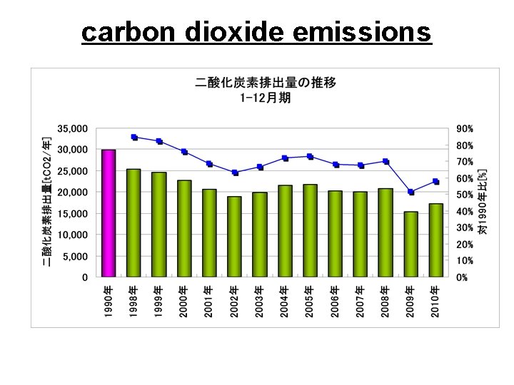 carbon dioxide emissions 