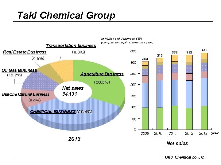 Taki Chemical Group Transportation business In Millions of Japanese YEN (comparison against previous year)