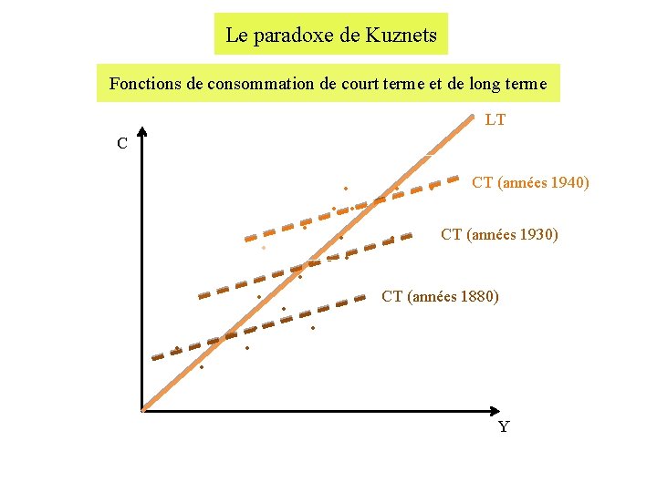 Le paradoxe de Kuznets Fonctions de consommation de court terme et de long terme