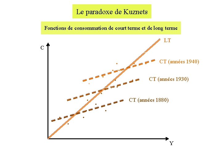 Le paradoxe de Kuznets Fonctions de consommation de court terme et de long terme
